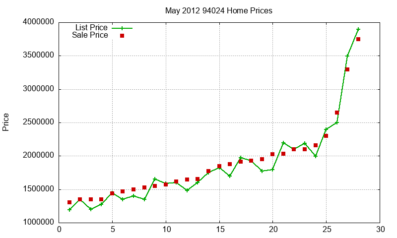 94024 Homes Just Sold 2012-05