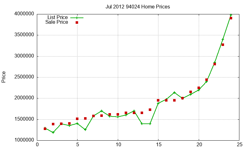 94024 Homes Just Sold 2012-07
