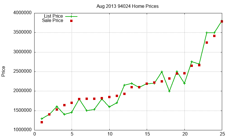 94024 Homes Just Sold 2013-08