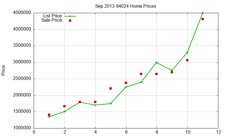 94024 Homes Just Sold 2013-09
