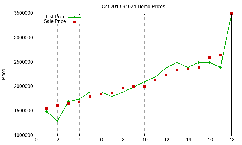94024 Homes Just Sold 2013-10
