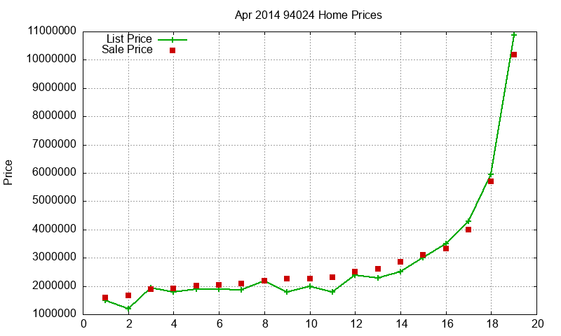94024 Homes Just Sold 2014-04