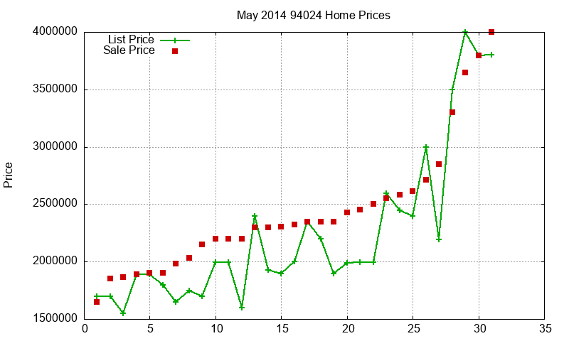 94024 Homes Just Sold 2014-05