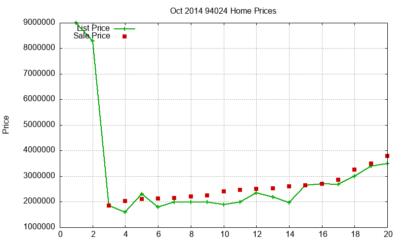 94024 Homes Just Sold 2014-10