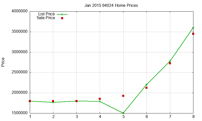 94024 Homes Just Sold 2015-01
