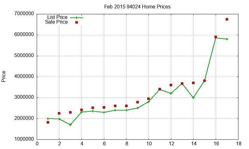 94024 Homes Just Sold 2015-02 94024 Homes Just Sold 2015-02