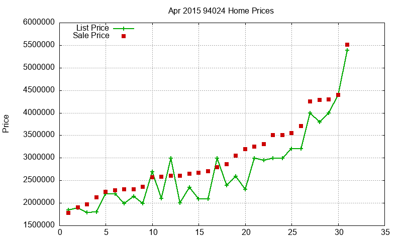 94024 Homes Just Sold 2015-04