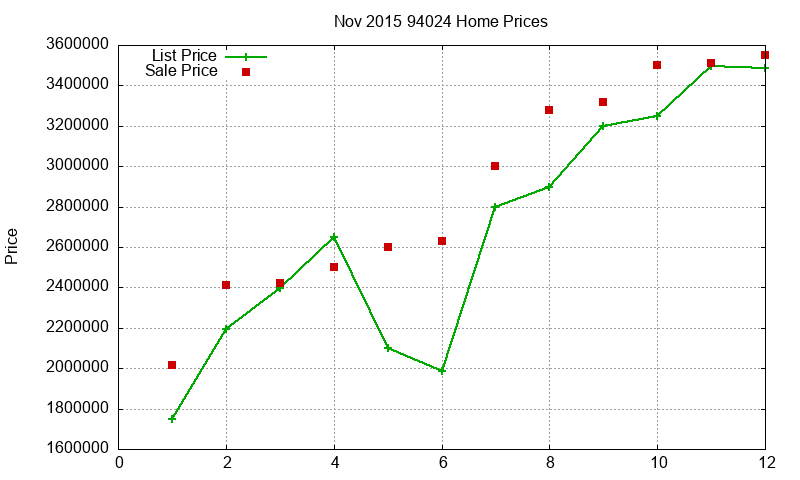 94024 Homes Just Sold 2015-11