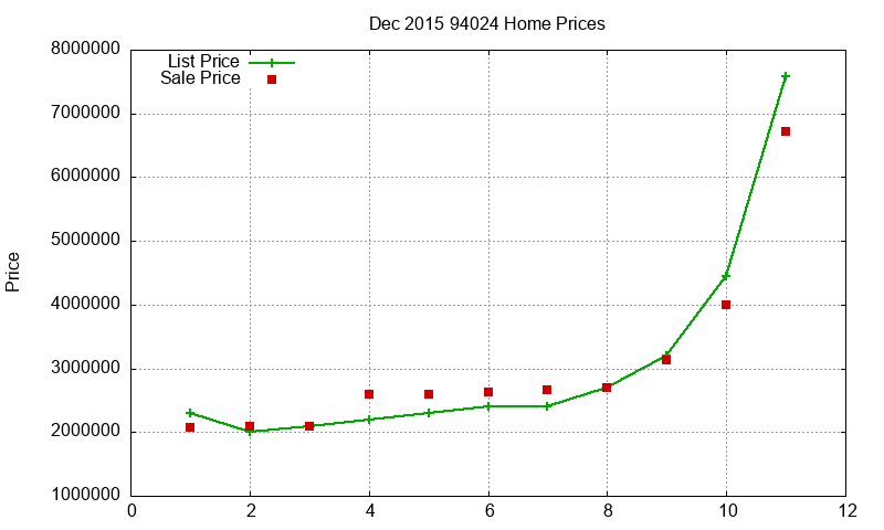 94024 Homes Just Sold 2015-12
