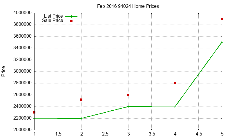 94024 Homes Just Sold 2016-02