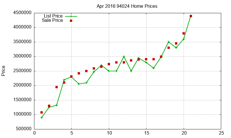 94024 Homes Just Sold 2016-04