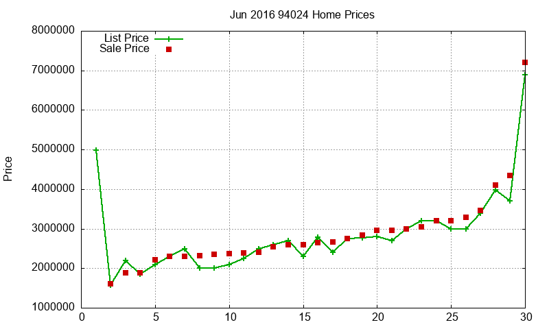 94024 Homes Just Sold 2016-06