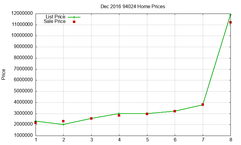 94024 Homes Just Sold 2016-12