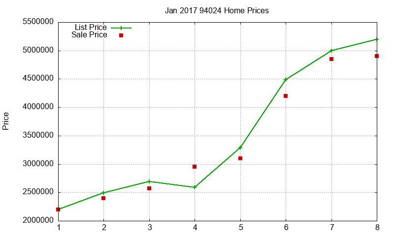 94024 Homes Just Sold 2017-01