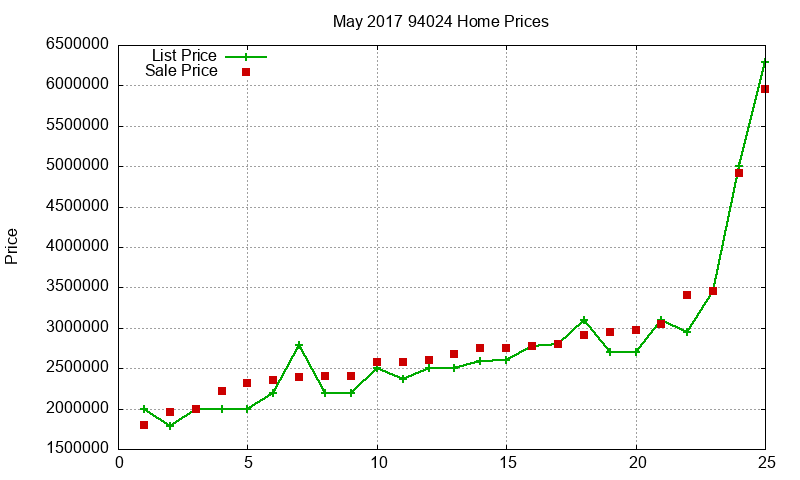 94024 Homes Just Sold 2017-05