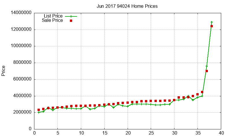 94024 Homes Just Sold 2017-06