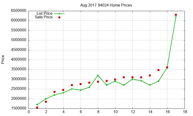 94024 Homes Just Sold 2017-08