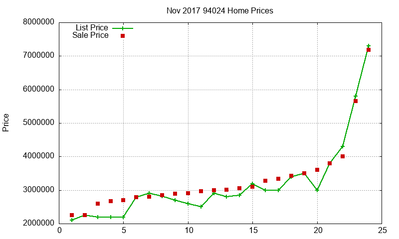 94024 Homes Just Sold 2017-11