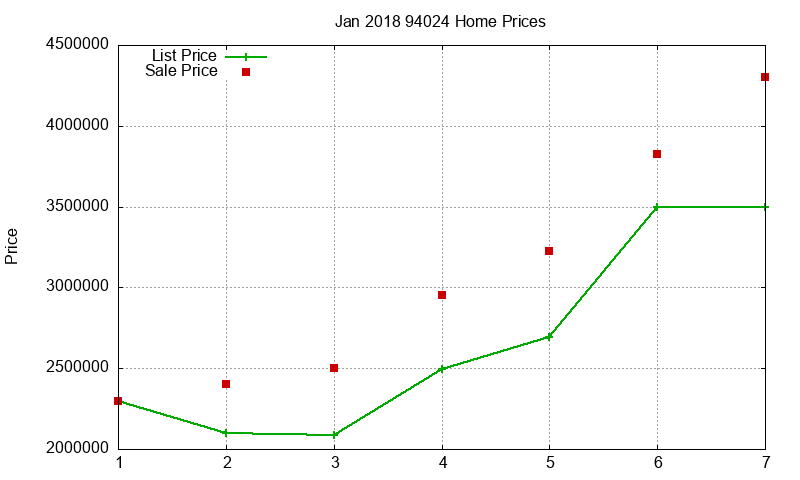 94024 Homes Just Sold 2018-01