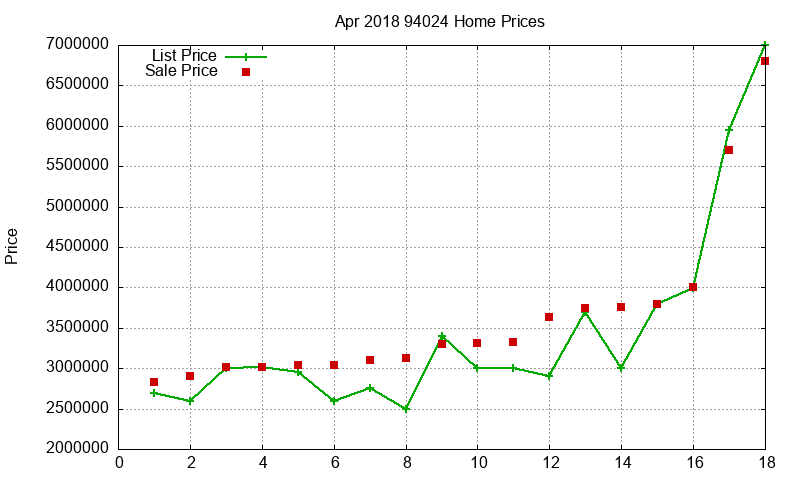 94024 Homes Just Sold 2018-04