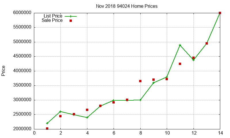 94024 Homes Just Sold 2018-11