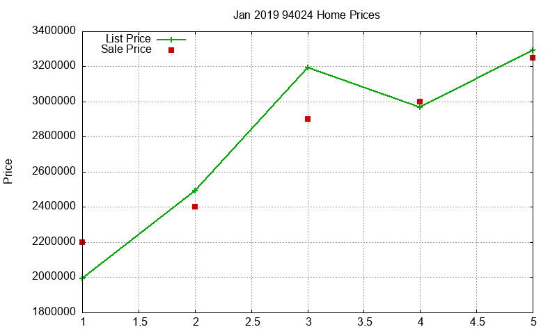 94024 Homes Just Sold 2019-01