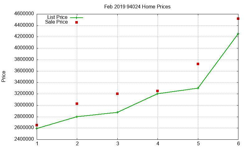 94024 Homes Just Sold 2019-02