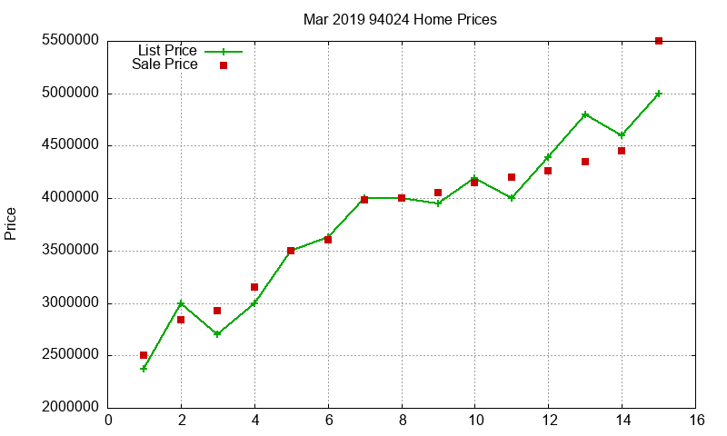 94024 Homes Just Sold 2019-03