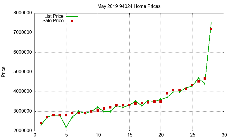 94024 Homes Just Sold 2019-05 94024 Homes Just Sold 2019-05
