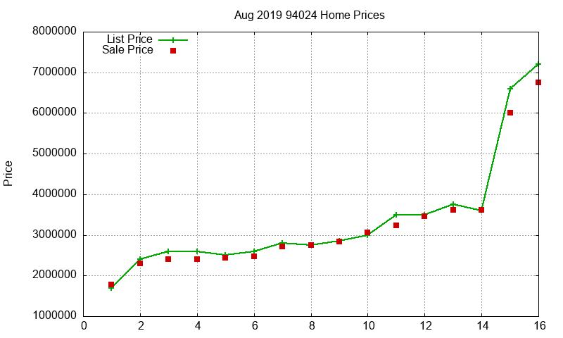 94024 Homes Just Sold 2019-08