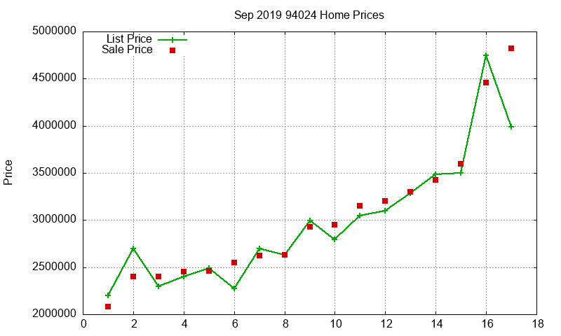 94024 Homes Just Sold 2019-09