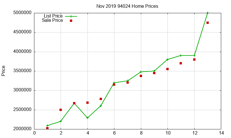 94024 Homes Just Sold 2019-11