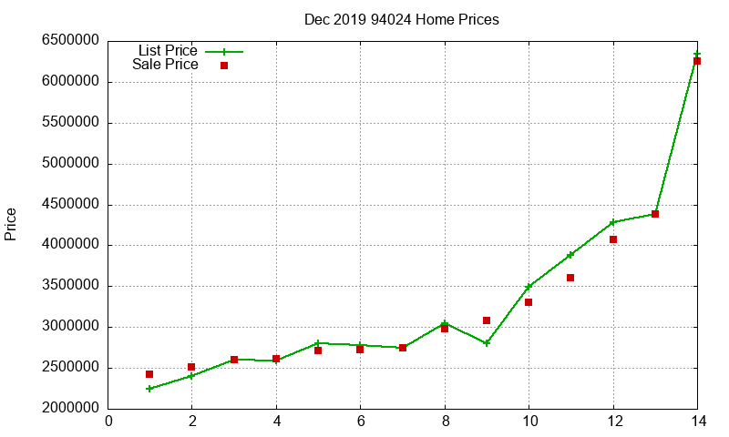 94024 Homes Just Sold 2019-12