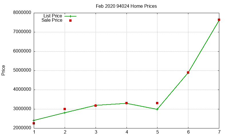 94024 Homes Just Sold 2020-02
