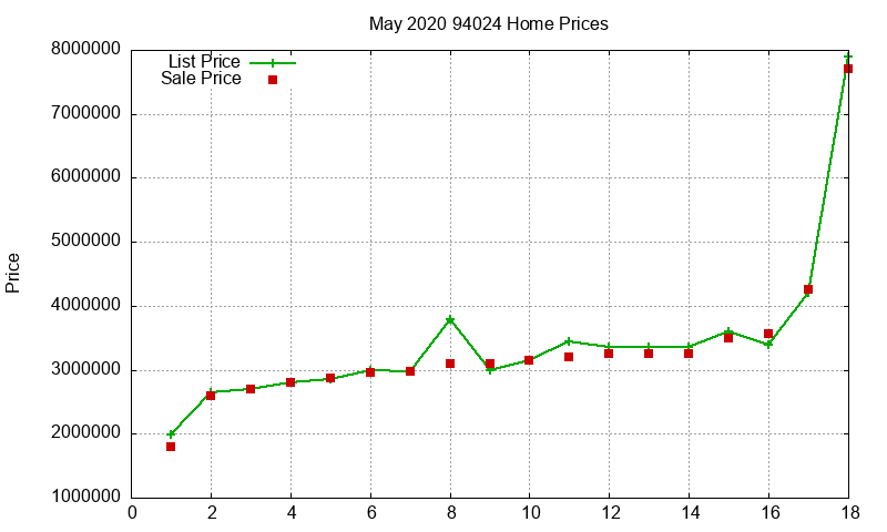 94024 Homes Just Sold 2020-05