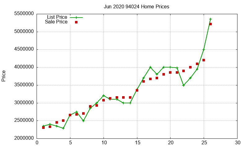 94024 Homes Just Sold 2020-06