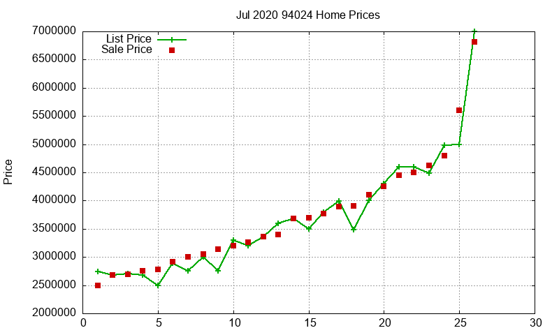 94024 Homes Just Sold 2020-07