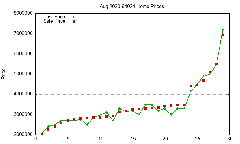 94024 Homes Just Sold 2020-08