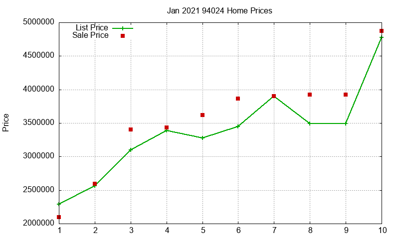 94024 Homes Just Sold 2021-01
