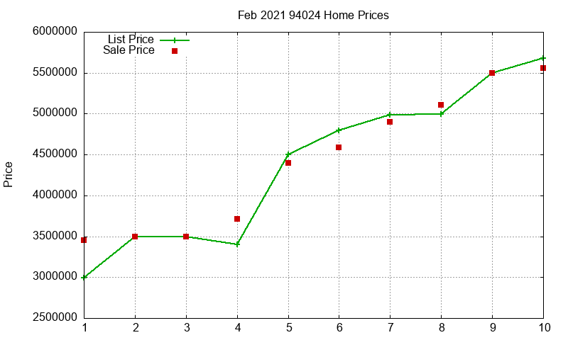94024 Homes Just Sold 2021-02