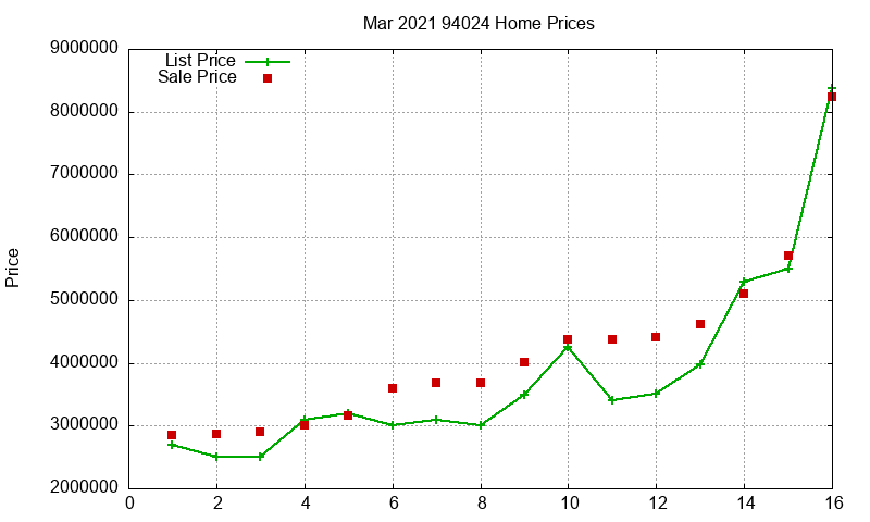 94024 Homes Just Sold 2021-03