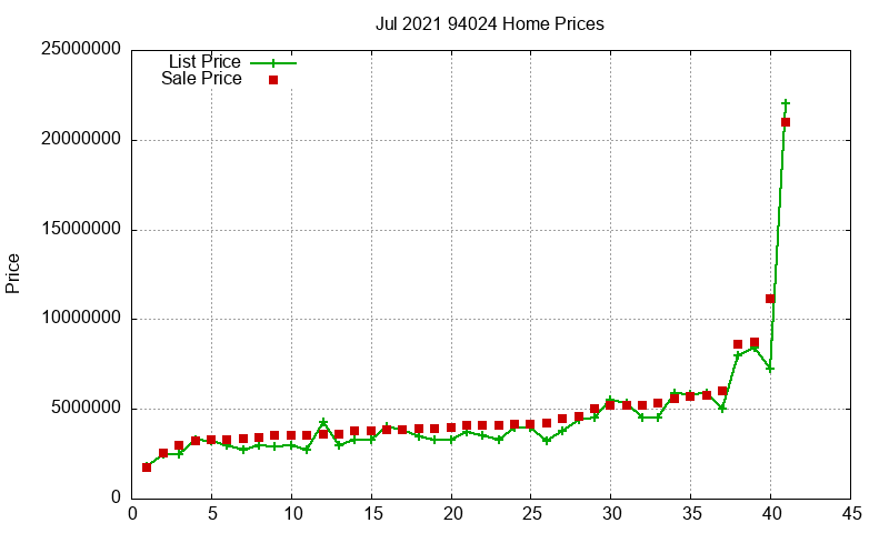 94024 Homes Just Sold 2021-07