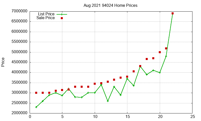 94024 Homes Just Sold 2021-08