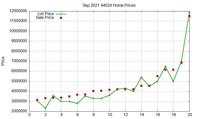 94024 Homes Just Sold 2021-09