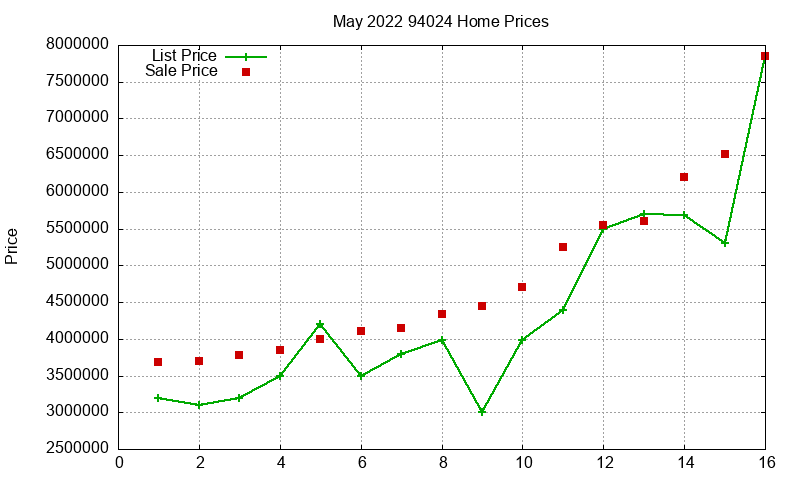 94024 Homes Just Sold 2022-05