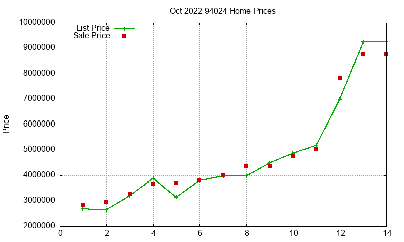 94024 Homes Just Sold 2022-10