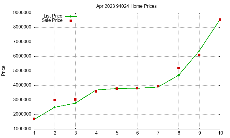 94024 Homes Just Sold 2023-04