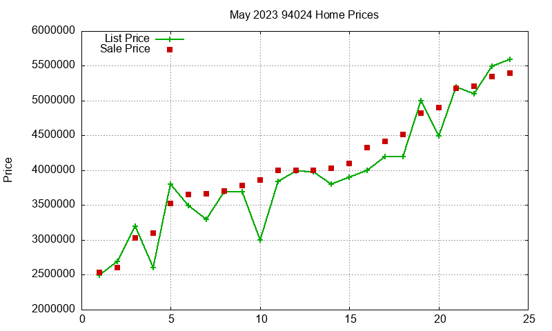 94024 Homes Just Sold 2023-05 94024 Homes Just Sold 2023-05