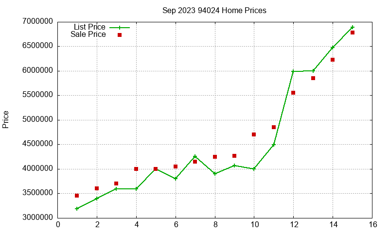 94024 Homes Just Sold 2023-09
