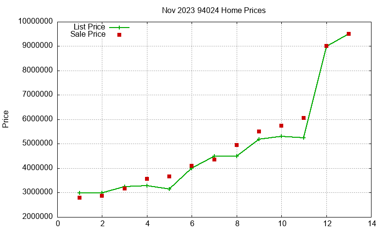 94024 Homes Just Sold 2023-11